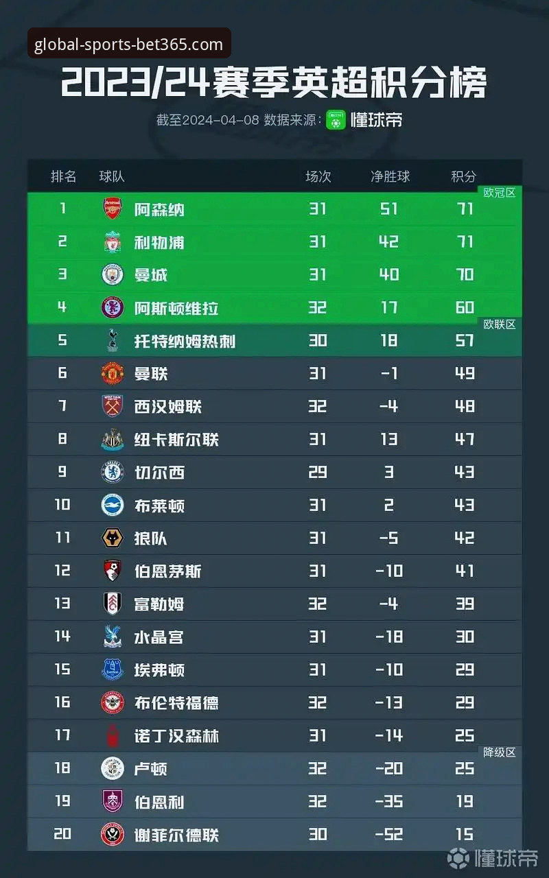 bet365赛事直播推荐 揭秘英超5月积分榜背后的真相:阿森纳为何碾压曼联曼城?